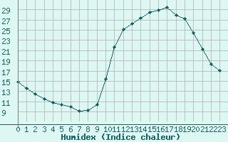 Courbe de l'humidex pour Kernascleden (56)