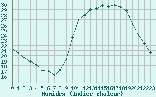 Courbe de l'humidex pour Besanon (25)