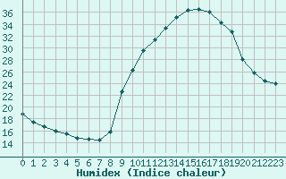 Courbe de l'humidex pour Sain-Bel (69)