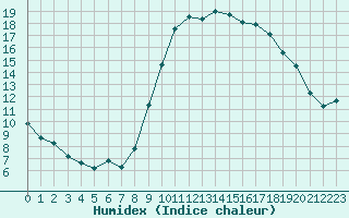 Courbe de l'humidex pour Montpellier (34)