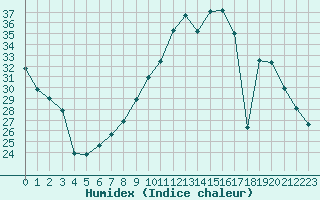 Courbe de l'humidex pour Jonzac (17)