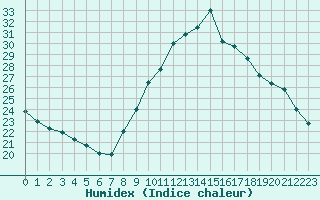 Courbe de l'humidex pour Saint-Nazaire-d'Aude (11)