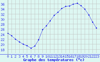 Courbe de tempratures pour Mouilleron-le-Captif (85)