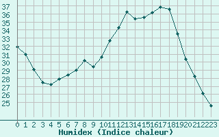 Courbe de l'humidex pour Trappes (78)