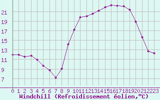 Courbe du refroidissement olien pour Rouen (76)