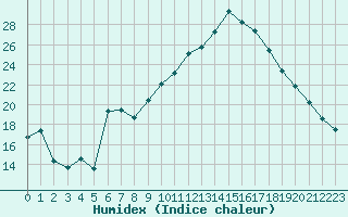 Courbe de l'humidex pour Le Luc - Cannet des Maures (83)