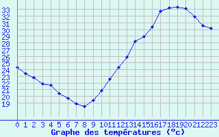 Courbe de tempratures pour Jan (Esp)