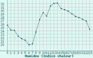 Courbe de l'humidex pour Cannes (06)