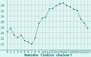 Courbe de l'humidex pour Xert / Chert (Esp)