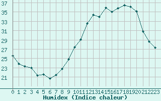 Courbe de l'humidex pour Fameck (57)