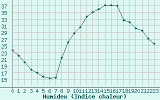 Courbe de l'humidex pour Isle-sur-la-Sorgue (84)