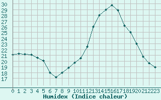 Courbe de l'humidex pour Bourg-en-Bresse (01)