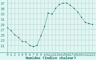 Courbe de l'humidex pour Le Vigan (30)