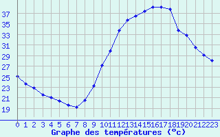 Courbe de tempratures pour Manlleu (Esp)