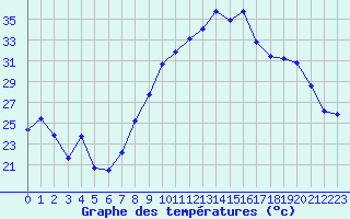 Courbe de tempratures pour Sauteyrargues (34)