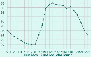 Courbe de l'humidex pour Lobbes (Be)