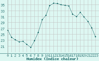 Courbe de l'humidex pour Avord (18)