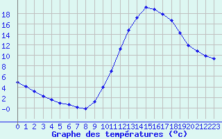 Courbe de tempratures pour Millau (12)