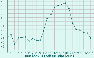 Courbe de l'humidex pour Chteauroux (36)