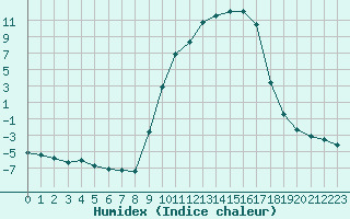 Courbe de l'humidex pour Selonnet (04)