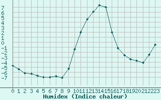 Courbe de l'humidex pour Selonnet (04)