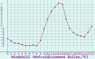 Courbe du refroidissement olien pour Selonnet (04)
