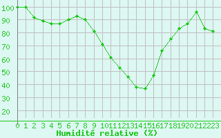 Courbe de l'humidit relative pour Saint-Girons (09)