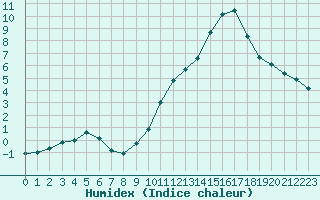 Courbe de l'humidex pour Gap-Sud (05)