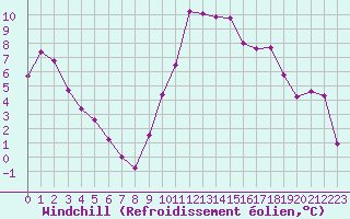 Courbe du refroidissement olien pour Reims-Prunay (51)