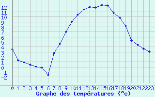 Courbe de tempratures pour Formigures (66)