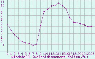 Courbe du refroidissement olien pour Lamballe (22)