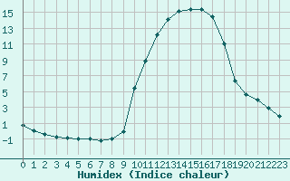 Courbe de l'humidex pour La Javie (04)