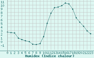 Courbe de l'humidex pour Agde (34)