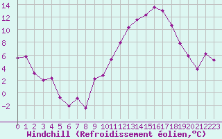 Courbe du refroidissement olien pour Evreux (27)