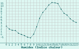 Courbe de l'humidex pour La Poblachuela (Esp)