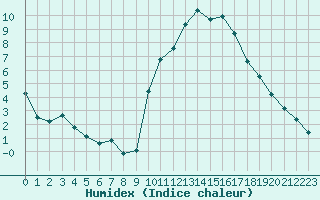 Courbe de l'humidex pour Sainte-Locadie (66)