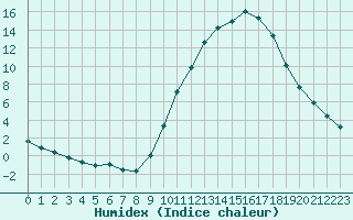 Courbe de l'humidex pour Montlimar (26)