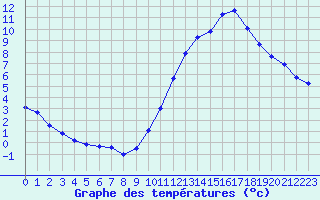 Courbe de tempratures pour Castellbell i el Vilar (Esp)