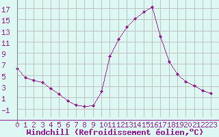 Courbe du refroidissement olien pour Verngues - Hameau de Cazan (13)