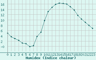 Courbe de l'humidex pour Auxerre-Perrigny (89)