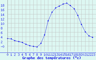 Courbe de tempratures pour Mazres Le Massuet (09)