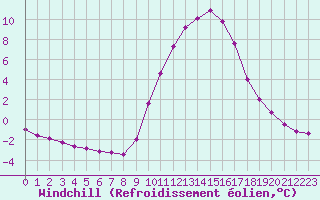 Courbe du refroidissement olien pour Clermont de l