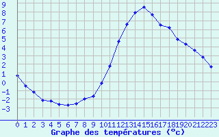 Courbe de tempratures pour Dax (40)