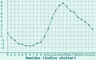 Courbe de l'humidex pour Dax (40)