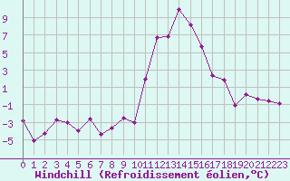 Courbe du refroidissement olien pour Bourg-Saint-Maurice (73)