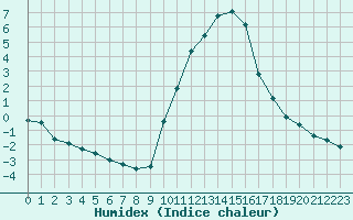 Courbe de l'humidex pour Embrun (05)