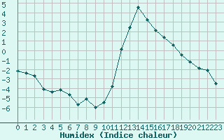 Courbe de l'humidex pour Boulaide (Lux)