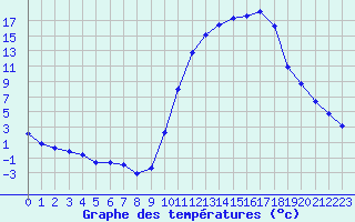 Courbe de tempratures pour Lussat (23)