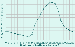 Courbe de l'humidex pour Bannay (18)