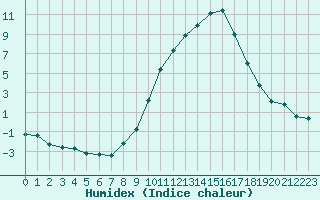 Courbe de l'humidex pour Besson - Chassignolles (03)